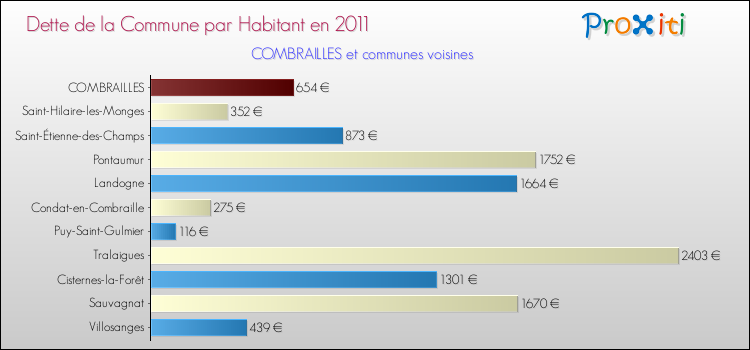 Dette par habitant de la commune en 2011 pour COMBRAILLES et les communes proches Comparaison de la dette par habitant de la commune en 2011 pour COMBRAILLES et les communes voisines