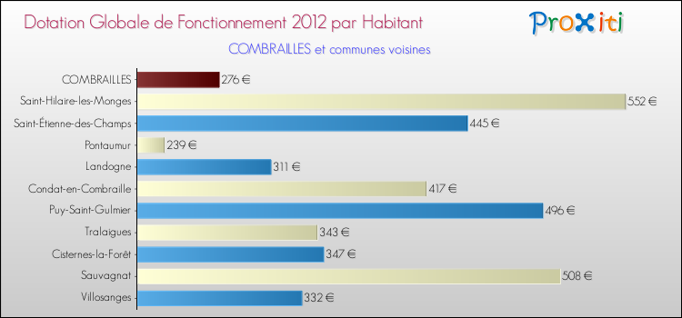 Montant des dotations globales de fonctionnement DGF par Habitant pour COMBRAILLES et les communes proches Comparaison des des dotations globales de fonctionnement DGF par habitant pour COMBRAILLES et les communes voisines