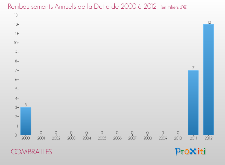 Evolution de l'annuité de la dette pour la commune de COMBRAILLES de 2000 à 2012 Annuités de la dette pour COMBRAILLES de 2000 à 2012
