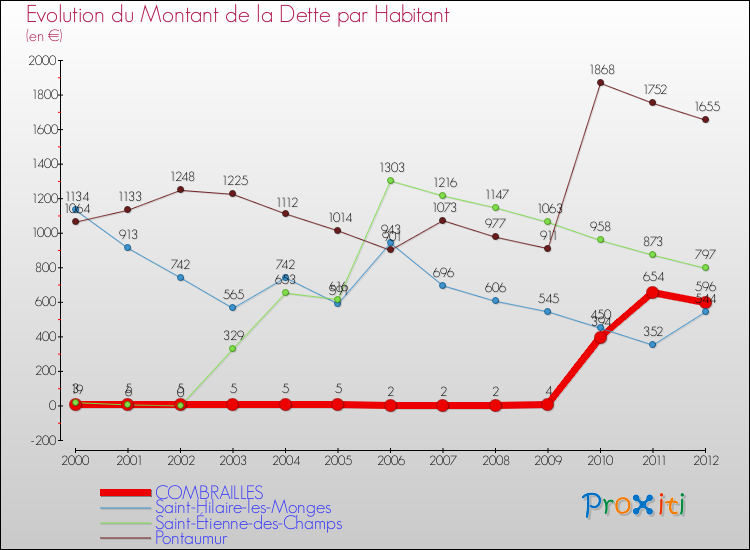 Evolution de la dette par habitant pour la commune de COMBRAILLES et les communes proches de 2000 à 2012 Comparaison de la dette par habitant pour COMBRAILLES et les communes voisines de 2000 à 2012