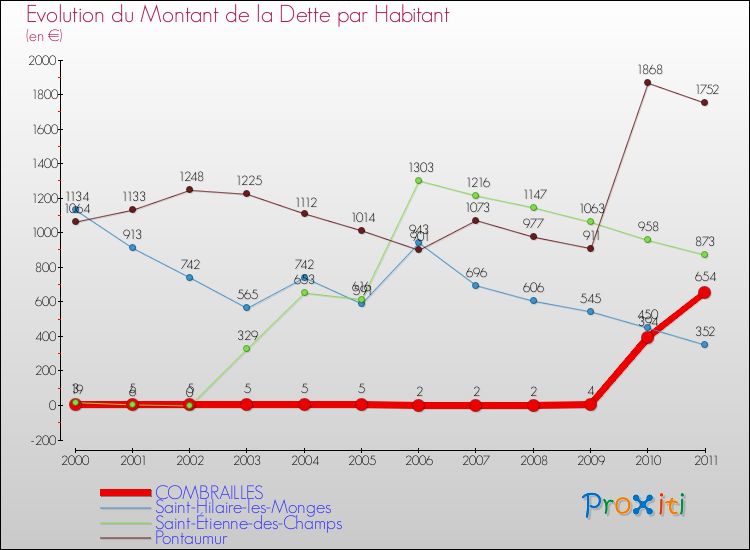 Evolution de la dette par habitant pour la commune de COMBRAILLES et les communes proches Comparaison de la dette par habitant pour COMBRAILLES et les communes voisines