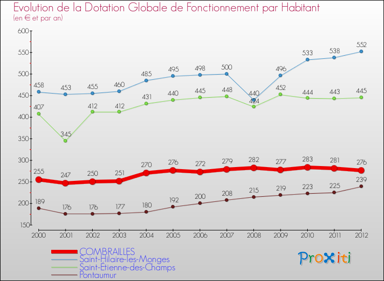 Evolution et montant de la dotation globale de fonctionnement par Habitant pour COMBRAILLES et les communes proches Comparaison des dotations globales de fonctionnement par habitant pour COMBRAILLES et les communes voisines
