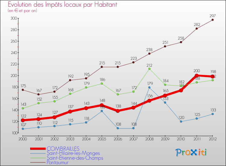 Evolution et montant des impôts locaux par Habitant pour COMBRAILLES et les communes proches Comparaison des impôts locaux par habitant pour COMBRAILLES et les communes voisines