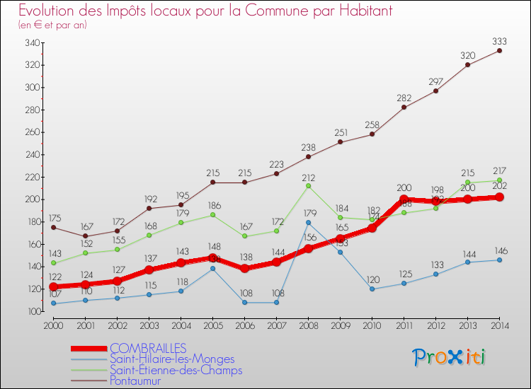 Evolution et montant des impôts locaux par Habitant pour COMBRAILLES et les communes proches de 2000 à 2014 Comparaison des impôts locaux par habitant pour COMBRAILLES et les communes voisines de 2000 à 2014