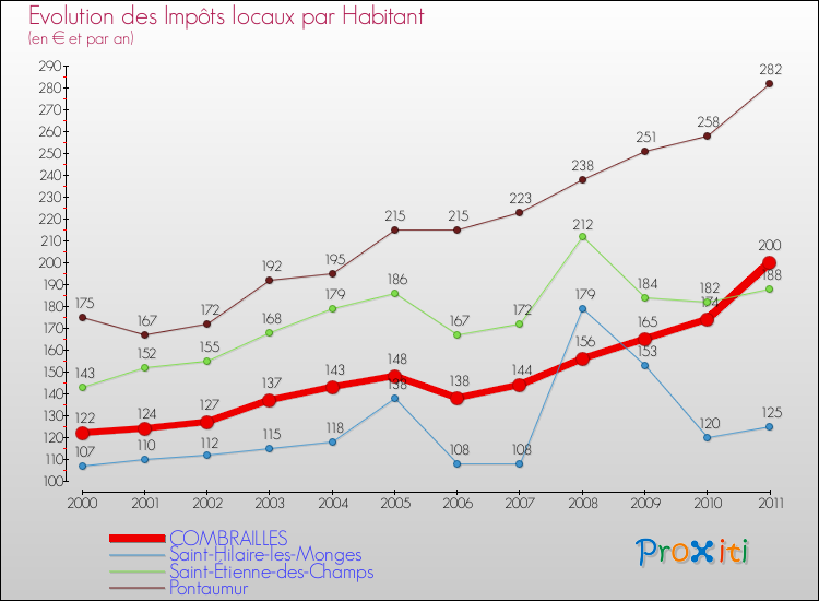 Evolution et montant des impôts locaux par Habitant pour COMBRAILLES et les communes proches Comparaison des impôts locaux par habitant pour COMBRAILLES et les communes voisines