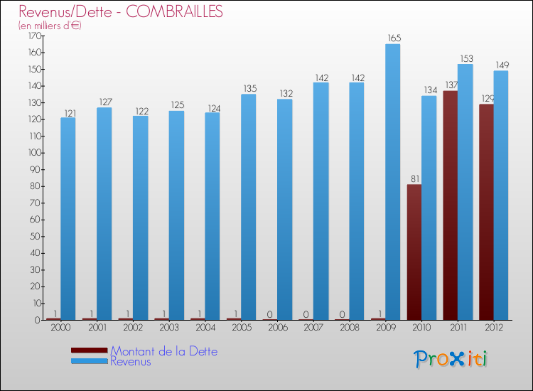 Evolution comparée de la dette et des revenus pour la commune de COMBRAILLES de 2000 à 2012 Comparaison de la dette et des revenus pour COMBRAILLES de 2000 à 2012