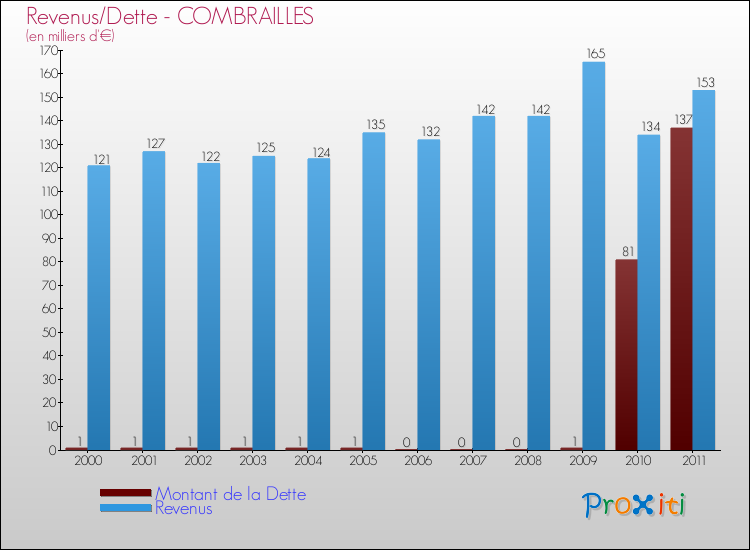 Evolution comparée de la dette et des revenus pour la commune de COMBRAILLES de 2000 à 2011 Comparaison de la dette et des revenus pour COMBRAILLES de 2000 à 2011
