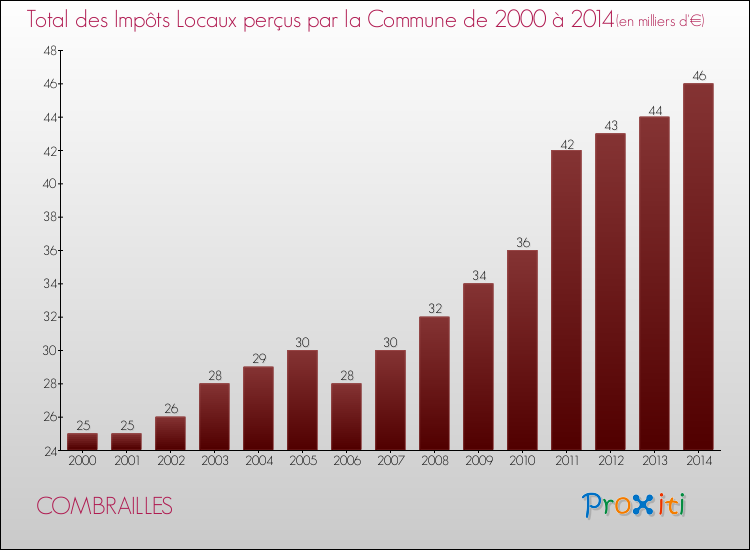 Evolution des Impôts Locaux pour la commune de COMBRAILLES de 2000 à 2014 Evolution des Impôts Locaux pour COMBRAILLES de 2000 à 2014