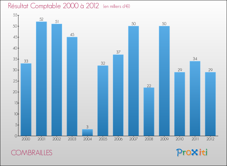 Evolution du résultat comptable pour la commune de COMBRAILLES de 2000 à 2012 Evolution du résultat comptable pour COMBRAILLES de 2000 à 2012