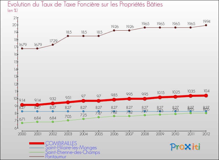 Evolution du taux de la taxe foncière sur le bati pour COMBRAILLES et les communes proches de 2000 à 2012 Comparaison des taux de taxe foncière sur le bati pour COMBRAILLES et les communes voisines de 2000 à 2012