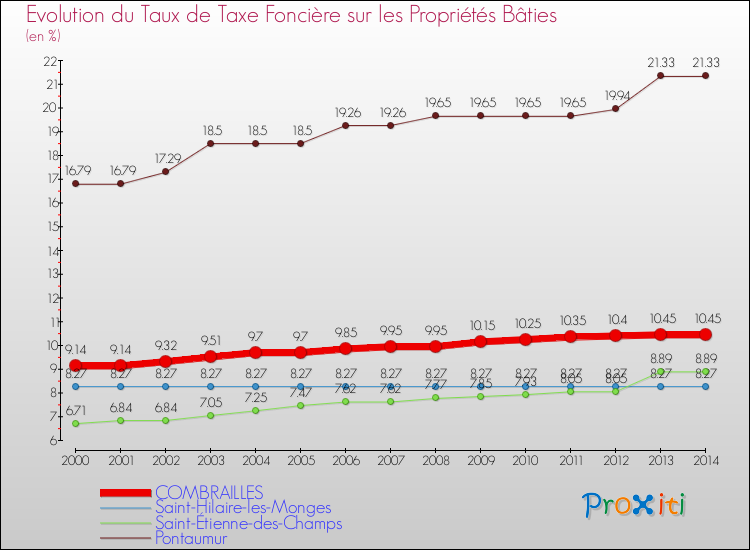 Evolution du taux de la taxe foncière sur le bati pour COMBRAILLES et les communes proches de 2000 à 2014 Comparaison des taux de taxe foncière sur le bati pour COMBRAILLES et les communes voisines de 2000 à 2014