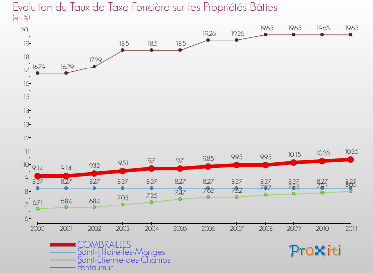 Evolution du taux de la taxe foncière sur le bati pour COMBRAILLES et les communes proches Comparaison des taux de taxe foncière sur le bati pour COMBRAILLES et les communes voisines