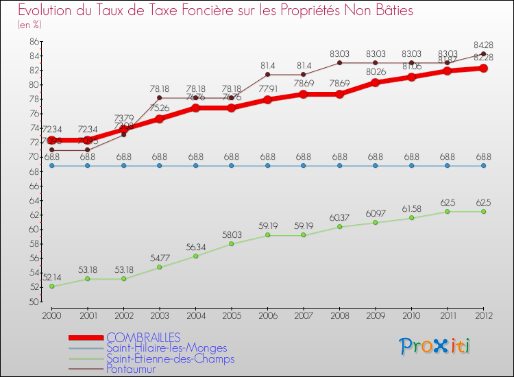 Evolution du taux de la taxe foncière sur les immeubles et terrains non batis pour COMBRAILLES et les communes proches de 2000 à 2012 Comparaison des taux de la taxe foncière sur les immeubles et terrains non batis pour COMBRAILLES et les communes voisines de 2000 à 2012