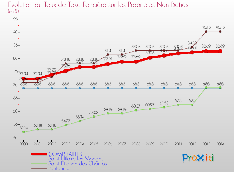Evolution du taux de la taxe foncière sur les immeubles et terrains non batis pour COMBRAILLES et les communes proches de 2000 à 2014 Comparaison des taux de la taxe foncière sur les immeubles et terrains non batis pour COMBRAILLES et les communes voisines de 2000 à 2014