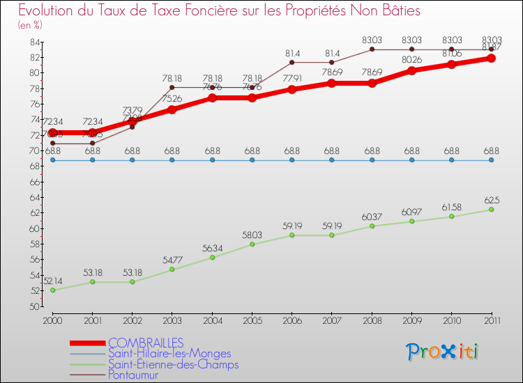 Evolution du taux de la taxe foncière sur les immeubles et terrains non batis pour COMBRAILLES et les communes proches Comparaison des taux de la taxe foncière sur les immeubles et terrains non batis pour COMBRAILLES et les communes voisines