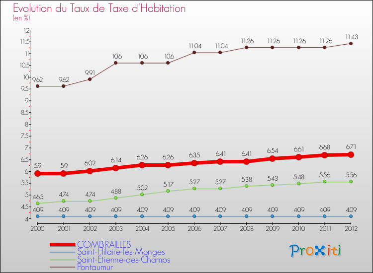Evolution du taux de la taxe d'habitation pour COMBRAILLES et les communes proches Comparaison des taux de la taxe d'habitation pour COMBRAILLES et les communes voisines