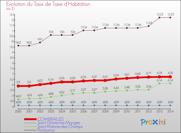 Evolution du taux de la taxe d'habitation pour COMBRAILLES et les communes proches de 2000 à 2014 Comparaison des taux de la taxe d'habitation pour COMBRAILLES et les communes voisines de 2000 à 2014