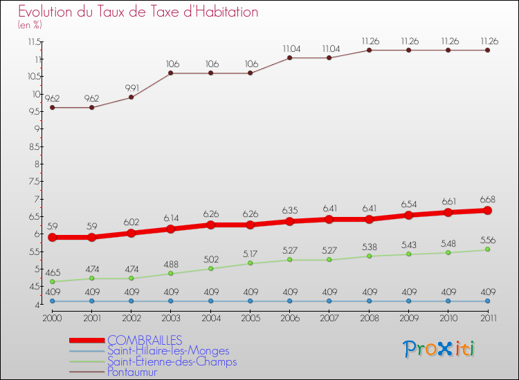 Evolution du taux de la taxe d'habitation pour COMBRAILLES et les communes proches Comparaison des taux de la taxe d'habitation pour COMBRAILLES et les communes voisines