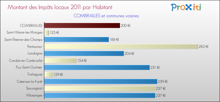 Montant des impôts locaux par Habitant pour COMBRAILLES et les communes proches Comparaison des impôts locaux par habitant pour COMBRAILLES et les communes voisines