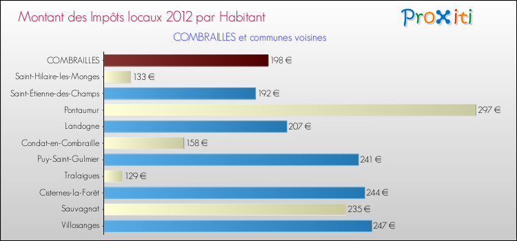 Montant des impôts locaux par Habitant pour COMBRAILLES et les communes proches Comparaison des impôts locaux par habitant pour COMBRAILLES et les communes voisines