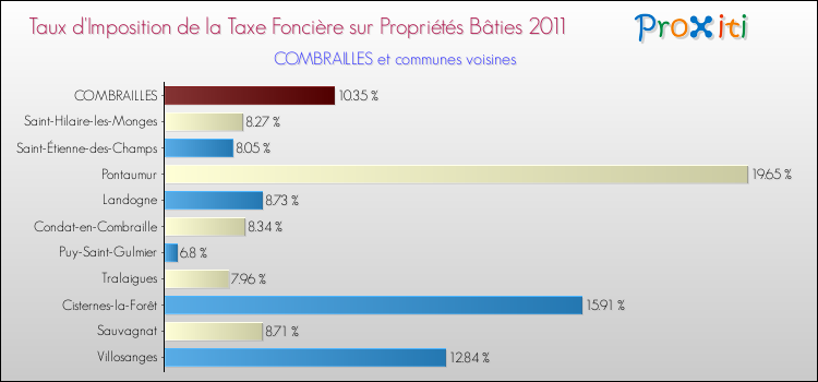 Taux d'imposition de la taxe foncière sur le bati 2011 pour COMBRAILLES et les communes proches Comparaison des taux d'imposition de la taxe foncière sur le bati 2011 pour COMBRAILLES et les communes voisines