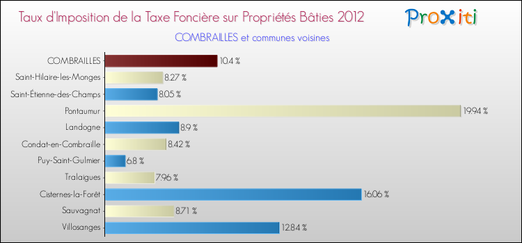 Taux d'imposition de la taxe foncière sur le bati 2012 pour COMBRAILLES et les communes proches Comparaison des taux d'imposition de la taxe foncière sur le bati 2012 pour COMBRAILLES et les communes voisines