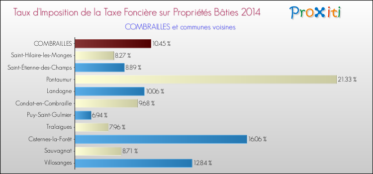 Taux d'imposition de la taxe foncière sur le bati 2014 pour COMBRAILLES et les communes proches Comparaison des taux d'imposition de la taxe foncière sur le bati 2014 pour COMBRAILLES et les communes voisines