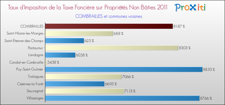 Taux d'imposition de la taxe foncière sur les immeubles et terrains non batis 2011 pour COMBRAILLES et les communes proches Comparaison des taux d'imposition de la taxe foncière sur les immeubles et terrains non batis 2011 pour COMBRAILLES et les communes voisines