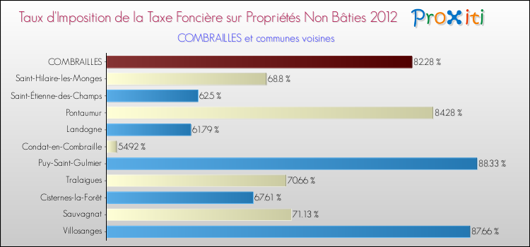 Taux d'imposition de la taxe foncière sur les immeubles et terrains non batis 2012 pour COMBRAILLES et les communes proches Comparaison des taux d'imposition de la taxe foncière sur les immeubles et terrains non batis 2012 pour COMBRAILLES et les communes voisines