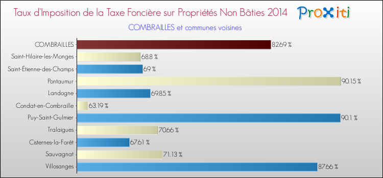 Taux d'imposition de la taxe foncière sur les immeubles et terrains non batis 2014 pour COMBRAILLES et les communes proches Comparaison des taux d'imposition de la taxe foncière sur les immeubles et terrains non batis 2014 pour COMBRAILLES et les communes voisines