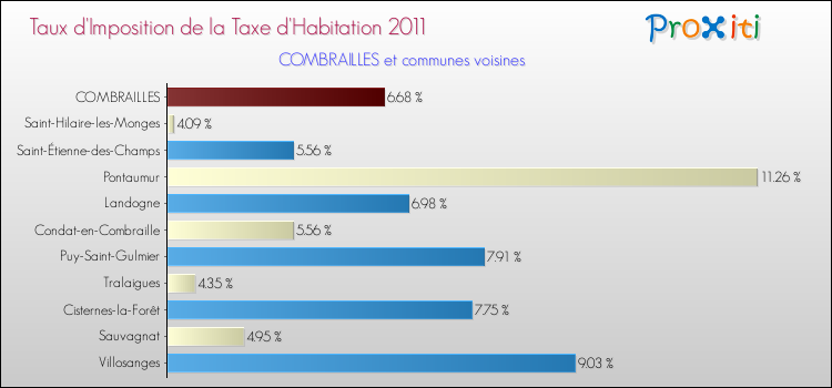 Taux d'imposition de la taxe d'habitation 2011 pour COMBRAILLES et les communes proches Comparaison des taux d'imposition de la taxe d'habitation 2011 pour COMBRAILLES et les communes voisines
