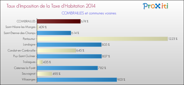 Taux d'imposition de la taxe d'habitation 2014 pour COMBRAILLES et les communes proches Comparaison des taux d'imposition de la taxe d'habitation 2014 pour COMBRAILLES et les communes voisines