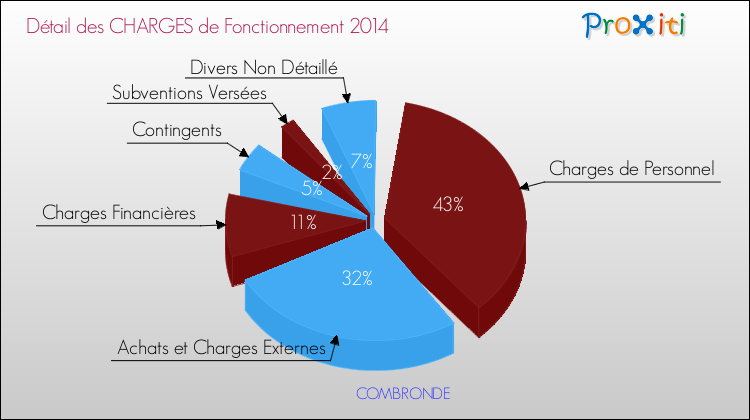 Décomposition des Charges de Fonctionnement 2014 de la commune de COMBRONDE Charges de Fonctionnement 2014 pour la commune de COMBRONDE
