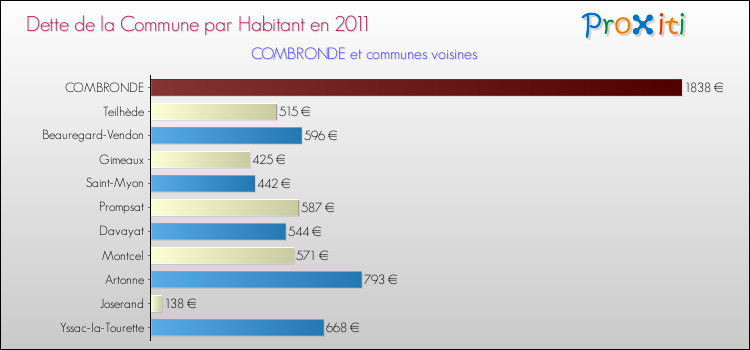 Dette par habitant de la commune en 2011 pour COMBRONDE et les communes proches Comparaison de la dette par habitant de la commune en 2011 pour COMBRONDE et les communes voisines