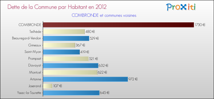 Dette par habitant de la commune en 2012 pour COMBRONDE et les communes proches Comparaison de la dette par habitant de la commune en 2012 pour COMBRONDE et les communes voisines