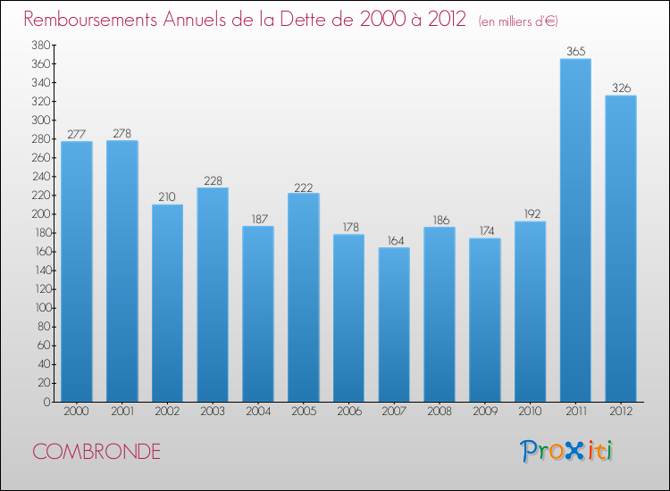 Evolution de l'annuité de la dette pour la commune de COMBRONDE de 2000 à 2012 Annuités de la dette pour COMBRONDE de 2000 à 2012