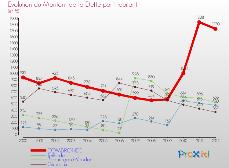 Evolution de la dette par habitant pour la commune de COMBRONDE et les communes proches de 2000 à 2012 Comparaison de la dette par habitant pour COMBRONDE et les communes voisines de 2000 à 2012
