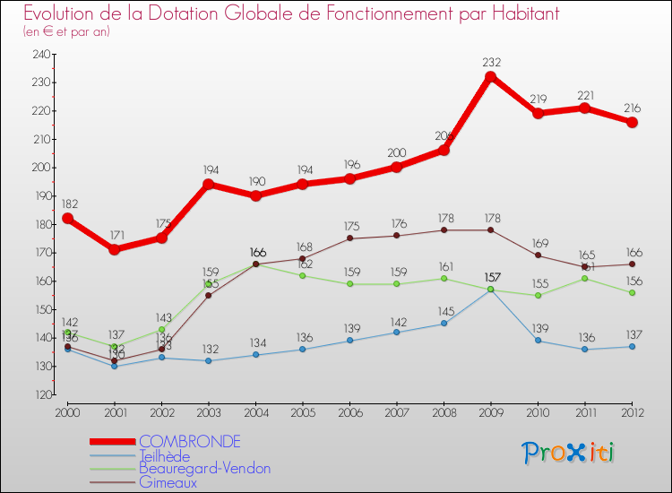 Evolution et montant de la dotation globale de fonctionnement par Habitant pour COMBRONDE et les communes proches Comparaison des dotations globales de fonctionnement par habitant pour COMBRONDE et les communes voisines
