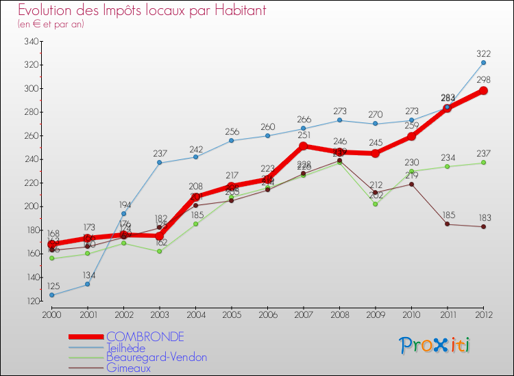 Evolution et montant des impôts locaux par Habitant pour COMBRONDE et les communes proches Comparaison des impôts locaux par habitant pour COMBRONDE et les communes voisines