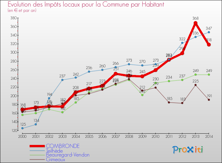 Evolution et montant des impôts locaux par Habitant pour COMBRONDE et les communes proches de 2000 à 2014 Comparaison des impôts locaux par habitant pour COMBRONDE et les communes voisines de 2000 à 2014