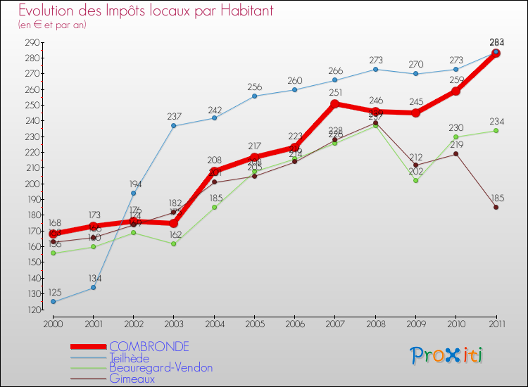 Evolution et montant des impôts locaux par Habitant pour COMBRONDE et les communes proches Comparaison des impôts locaux par habitant pour COMBRONDE et les communes voisines