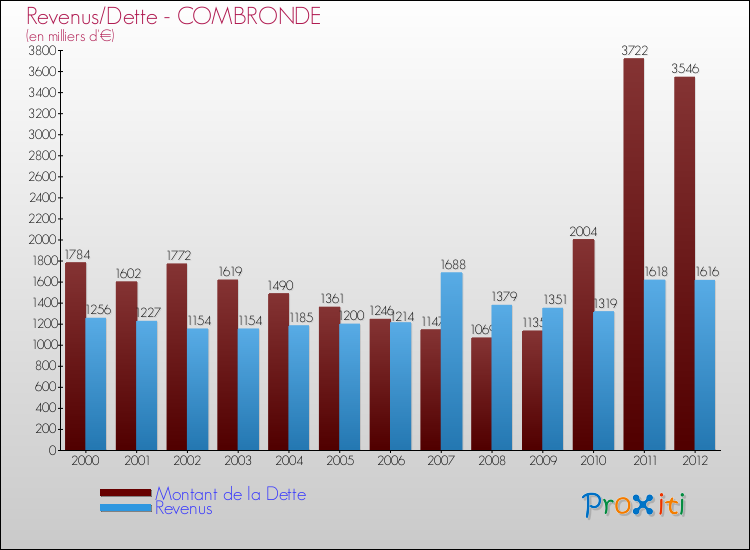 Evolution comparée de la dette et des revenus pour la commune de COMBRONDE de 2000 à 2012 Comparaison de la dette et des revenus pour COMBRONDE de 2000 à 2012