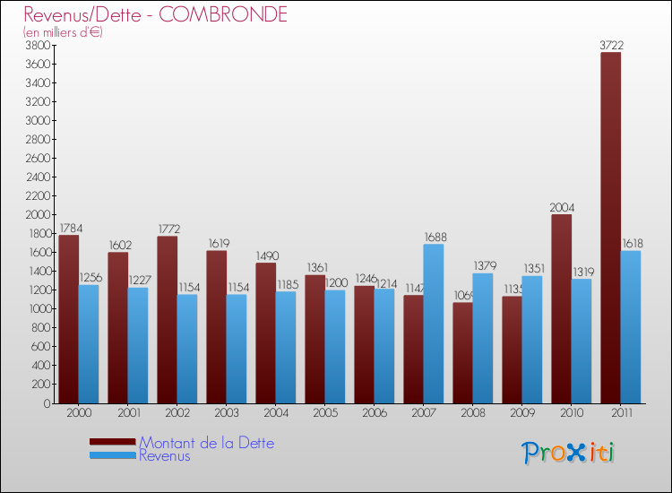 Evolution comparée de la dette et des revenus pour la commune de COMBRONDE de 2000 à 2011 Comparaison de la dette et des revenus pour COMBRONDE de 2000 à 2011