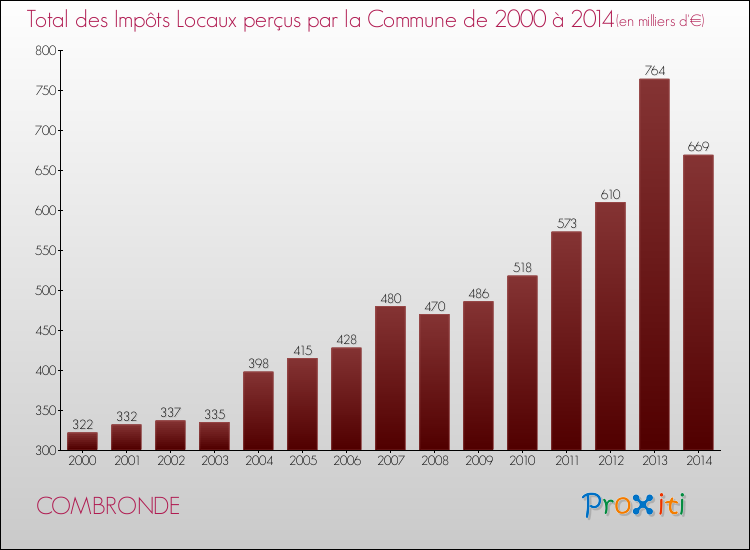 Evolution des Impôts Locaux pour la commune de COMBRONDE de 2000 à 2014 Evolution des Impôts Locaux pour COMBRONDE de 2000 à 2014