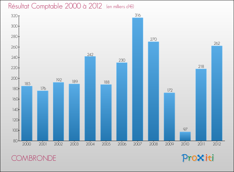 Evolution du résultat comptable pour la commune de COMBRONDE de 2000 à 2012 Evolution du résultat comptable pour COMBRONDE de 2000 à 2012