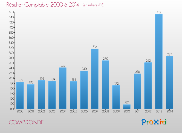 Evolution du résultat comptable pour la commune de COMBRONDE de 2000 à 2014 Evolution du résultat comptable pour COMBRONDE de 2000 à 2014