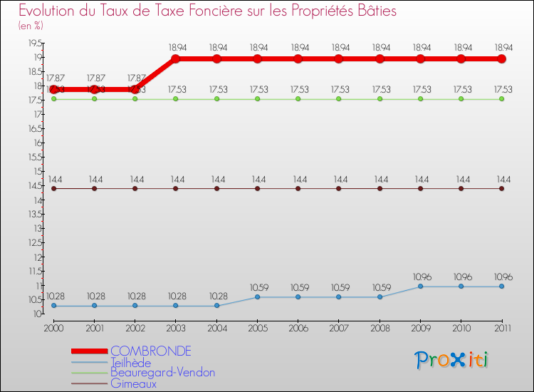 Evolution du taux de la taxe foncière sur le bati pour COMBRONDE et les communes proches Comparaison des taux de taxe foncière sur le bati pour COMBRONDE et les communes voisines