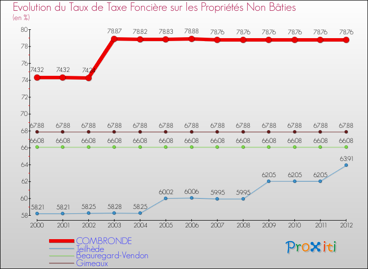 Evolution du taux de la taxe foncière sur les immeubles et terrains non batis pour COMBRONDE et les communes proches de 2000 à 2012 Comparaison des taux de la taxe foncière sur les immeubles et terrains non batis pour COMBRONDE et les communes voisines de 2000 à 2012