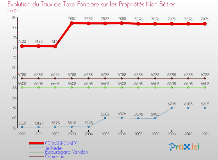 Evolution du taux de la taxe foncière sur les immeubles et terrains non batis pour COMBRONDE et les communes proches Comparaison des taux de la taxe foncière sur les immeubles et terrains non batis pour COMBRONDE et les communes voisines
