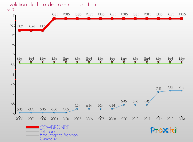Evolution du taux de la taxe d'habitation pour COMBRONDE et les communes proches de 2000 à 2014 Comparaison des taux de la taxe d'habitation pour COMBRONDE et les communes voisines de 2000 à 2014